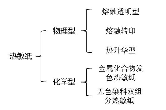 热敏纸为什么能划出印子？不用笔就能写字？