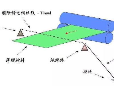薄膜不干胶标签印刷后有静电怎么消除？